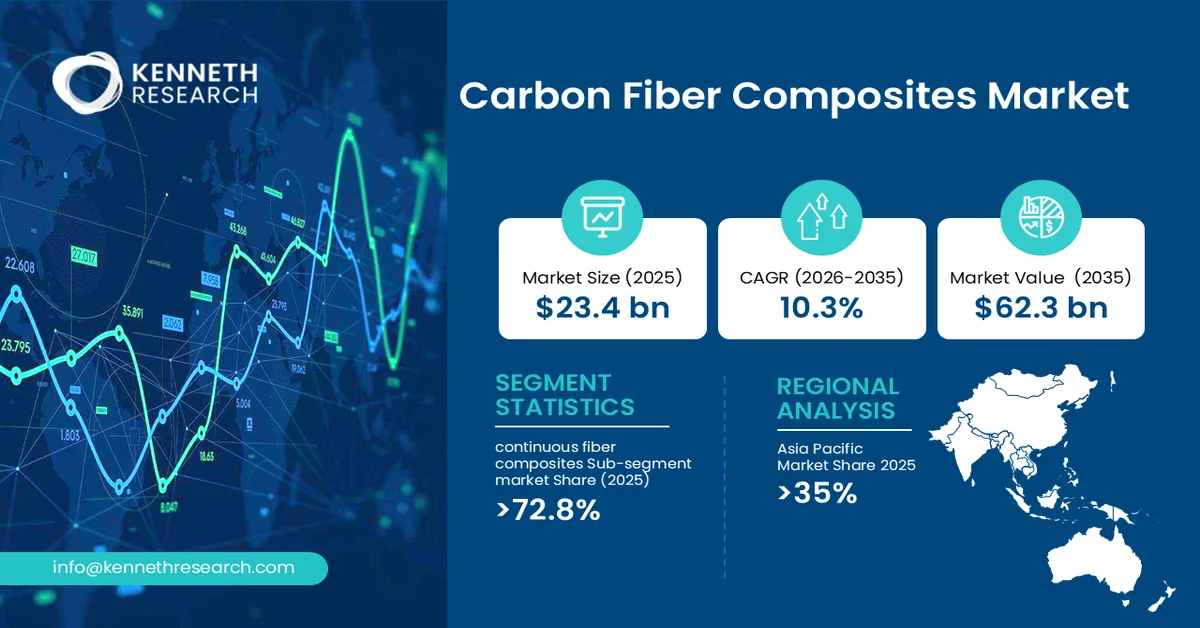 Carbon Fiber Composites Market Size